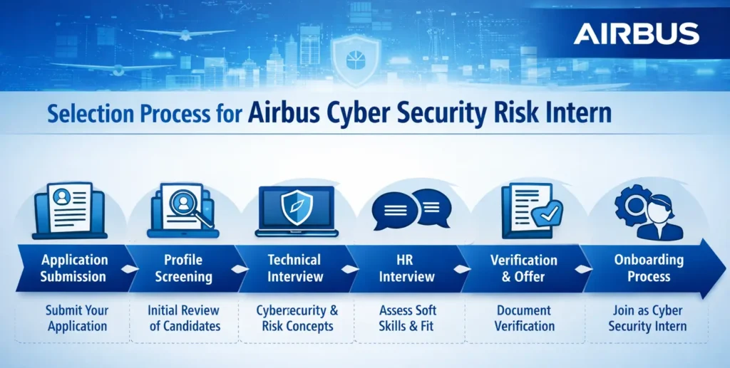 Airbus Cyber Security Intern 2026 in Bangalore Selection Process 