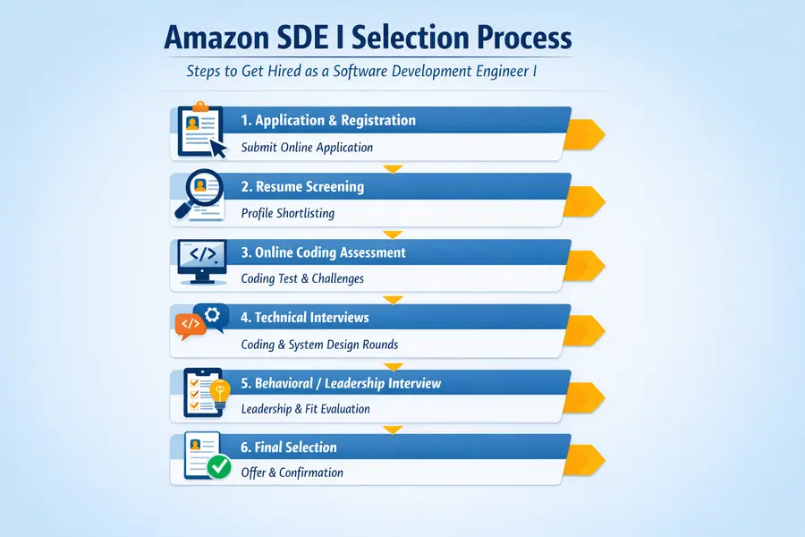 Amazon SDE University Hiring 2026 Selection Process