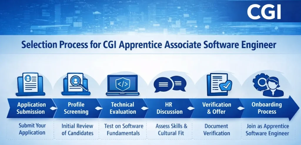CGI Apprentice Associate hiring process