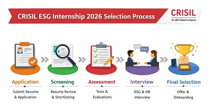 CRISIL ESG Internship 2026 Selection Process