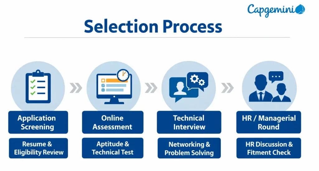Capgemini Hiring 2026 selection process