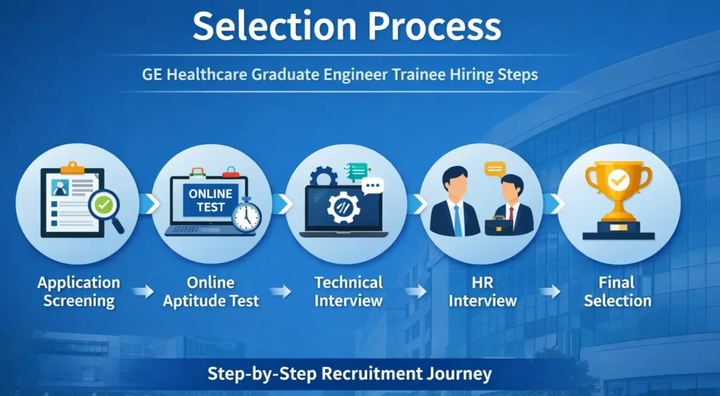 GE Healthcare Selection Process for Graduate Engineer Trainee 2026