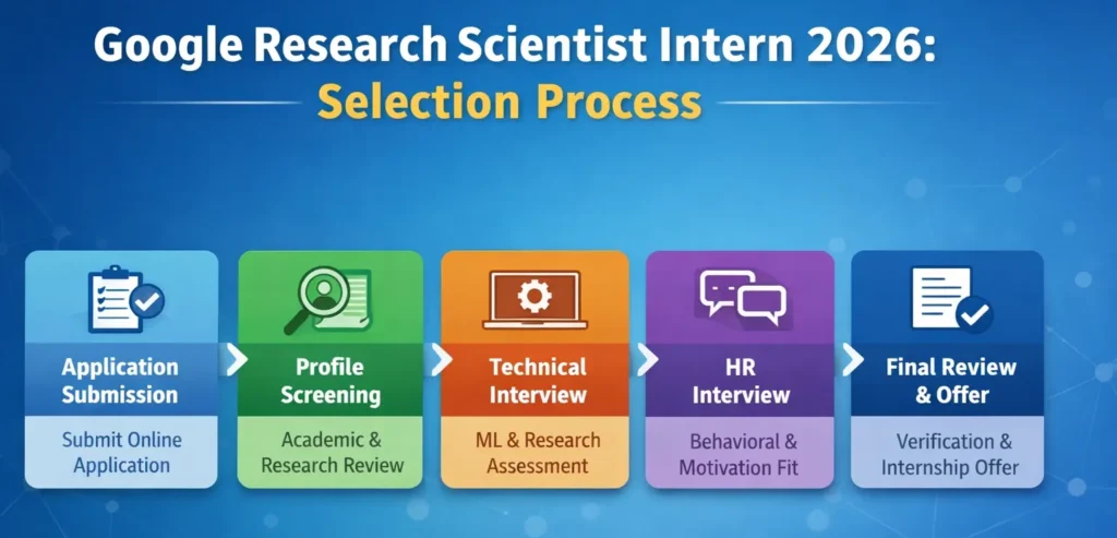 Google Research Scientist Intern (PhD) 2026