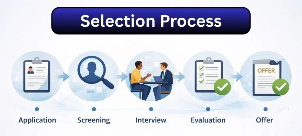 Steps in internship selection process