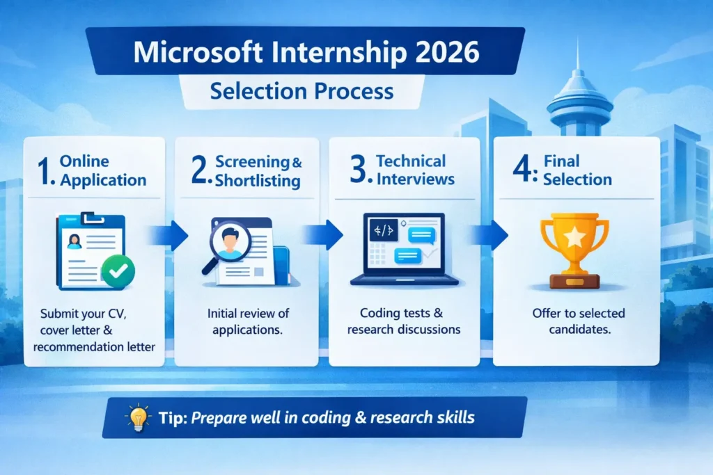 Microsoft Research Science Internship Selection Process