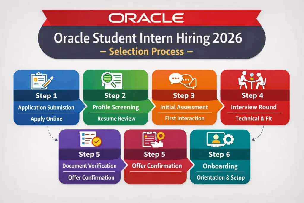Oracle Student Intern Hiring 2026 in India