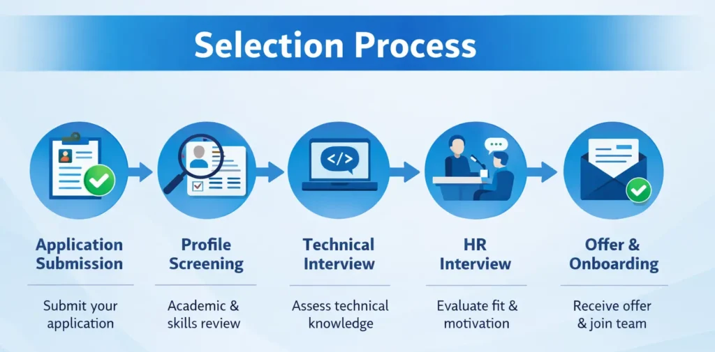 Qualcomm AI Security Research Intern 2026 Selection Process