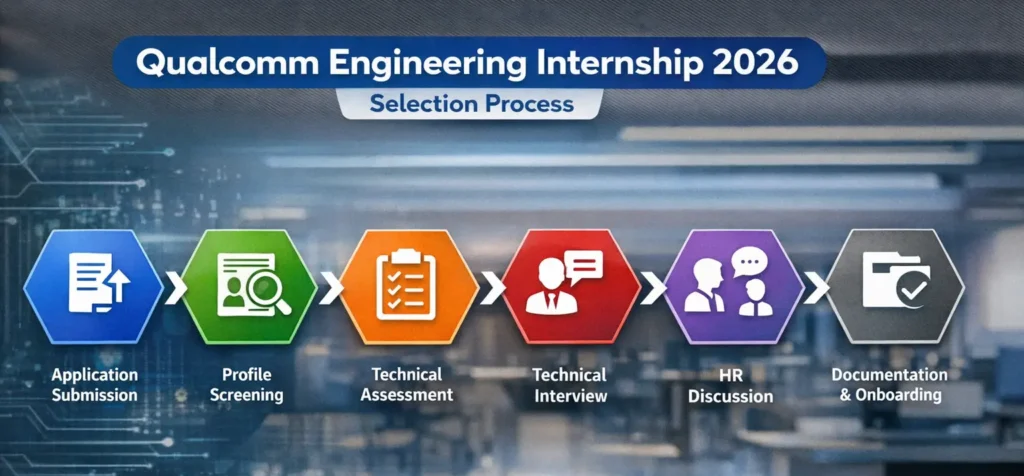 Qualcomm Engineering Intern Hiring 2026 selection process