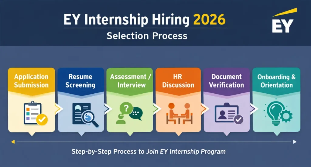 EY internship selection process 2026